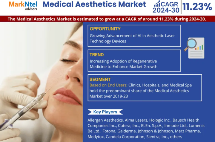 Medical Aesthetics Market