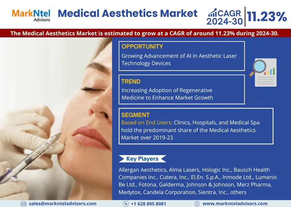 Medical Aesthetics Market