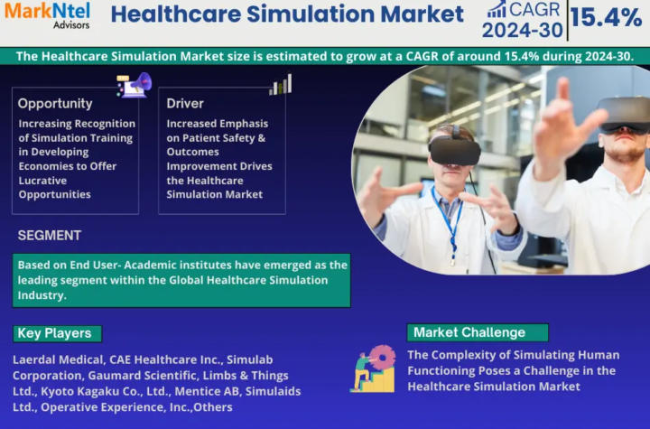 Healthcare Simulation Market