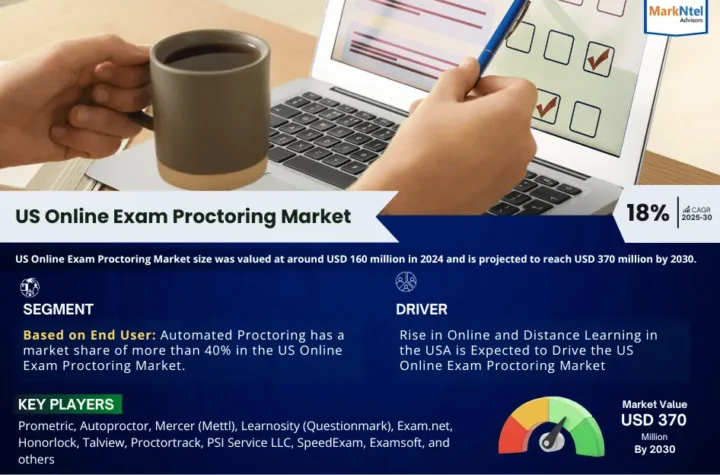 US Online Exam Proctoring Market