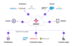 API-Integration