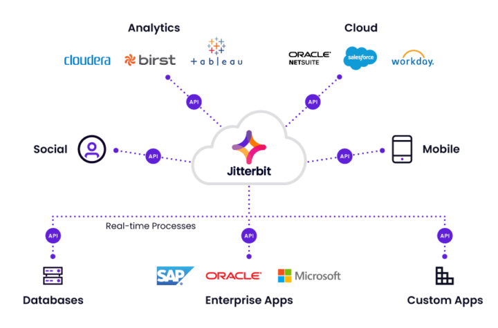 API-Integration