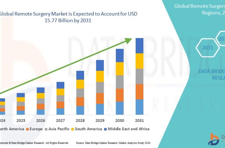 Global Remote Surgery Market